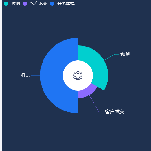 Echarts南丁格尔图+中间图片+内环背景色示例