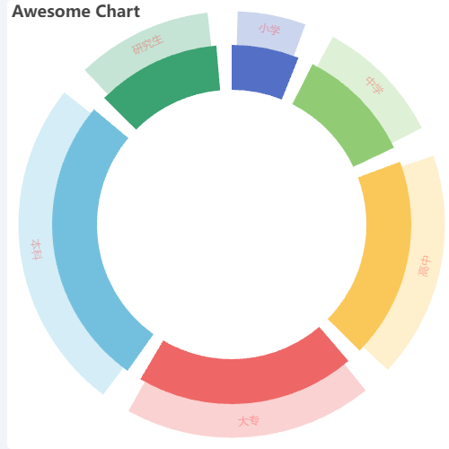 Echarts双层圆环图示例