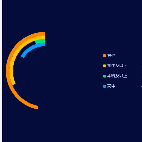 Echarts饼图自定义图例示例