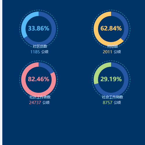 Echarts4个饼状图示例
