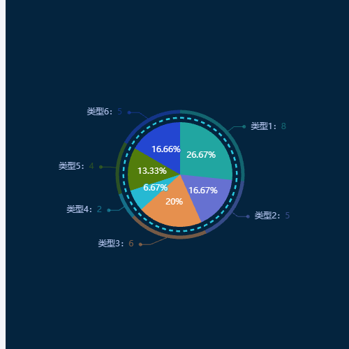 Echarts饼状图示例