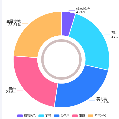 Echarts双环饼图示例