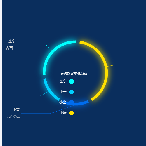 Echarts前端技术栈统计示例