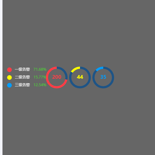 Echarts多组圆环数据展示示例
