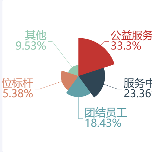 Echarts面积饼图示例
