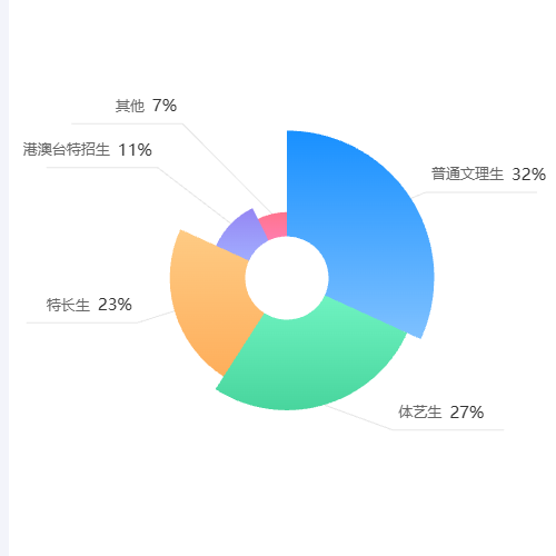 Echarts南丁格尔示例