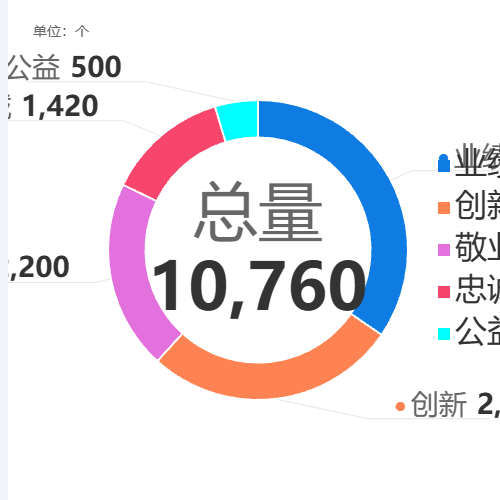 Echarts环型饼图示例