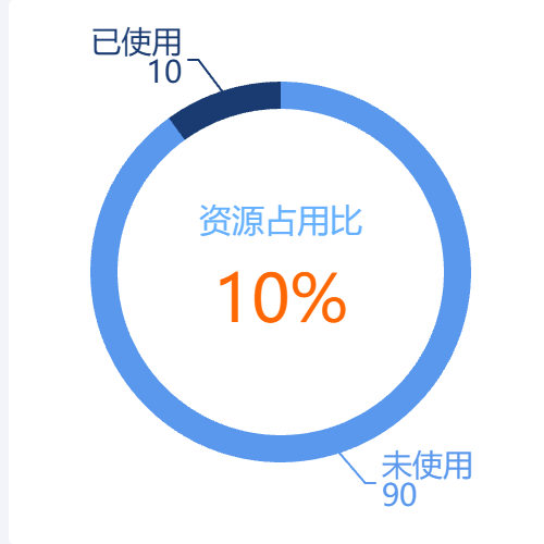 Echarts资源占用比示例