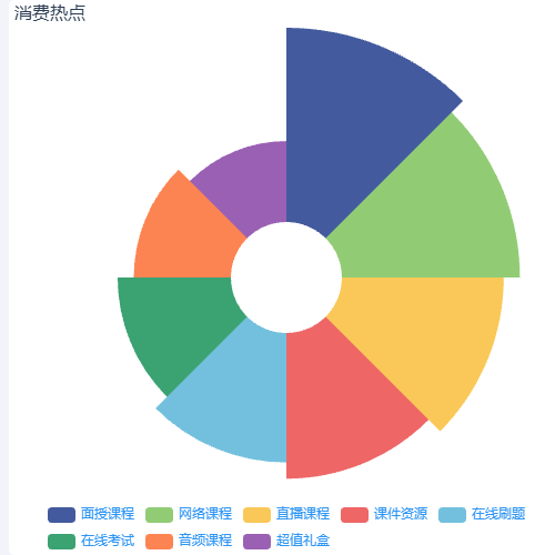 Echarts消费热点示例
