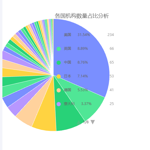 Echarts各国机构数量占比分析示例