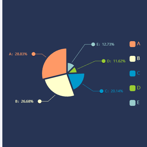 Echarts简单南丁格尔图示例