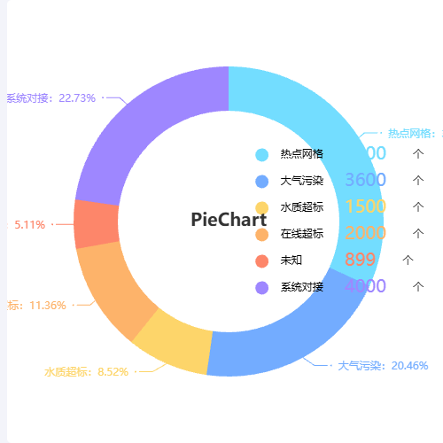 EchartsPieChart示例