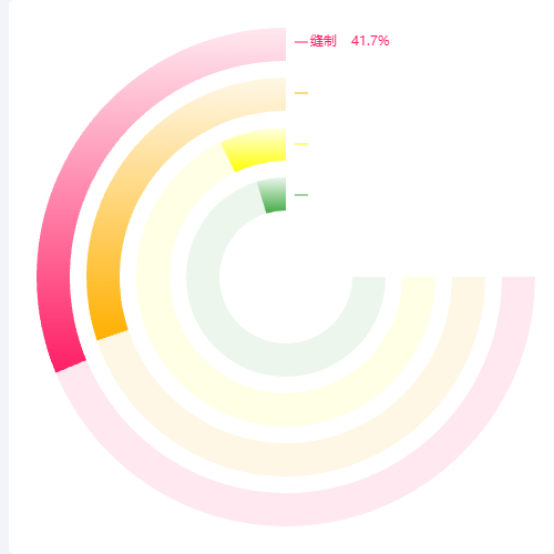 Echarts多环形图示例