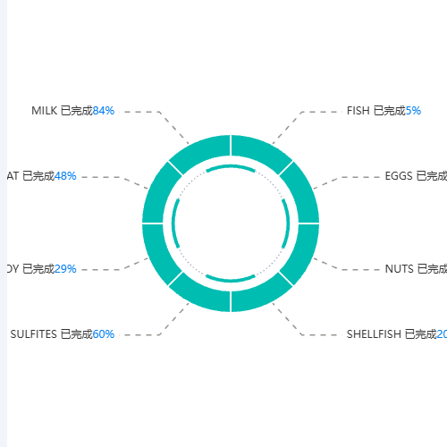 Echarts同占比环形图示例