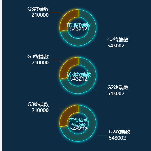 Echarts终端分布示例