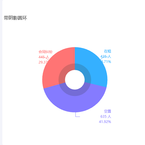 Echarts阴影圆环示例