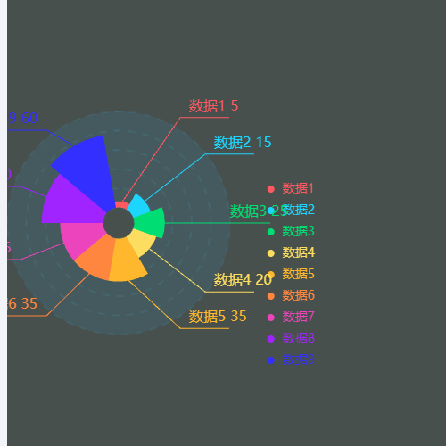 Echarts玫瑰饼图加雷达图示例