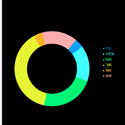 Echarts双叠圆环图示例