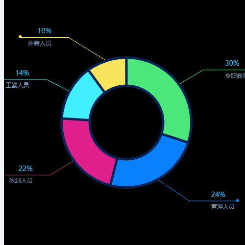 Echarts扇形图示例