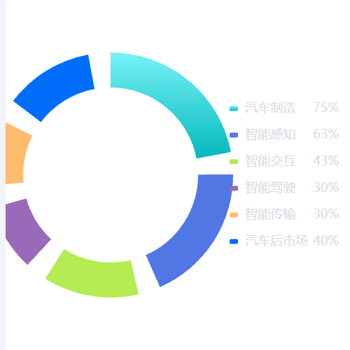 Echarts间隙大的圆环图示例