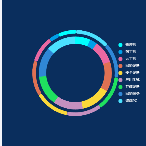 Echarts圆角环形图示例