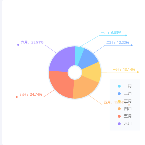 Echartslabel-圆点饼图示例