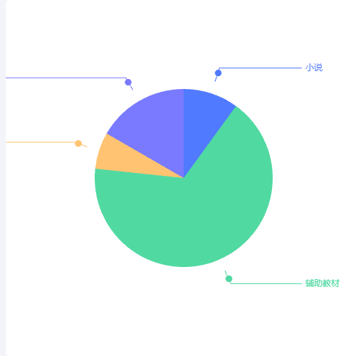 Echarts饼图引导线末端加点示例