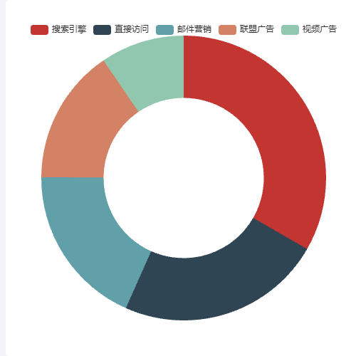 Echarts环形图示例
