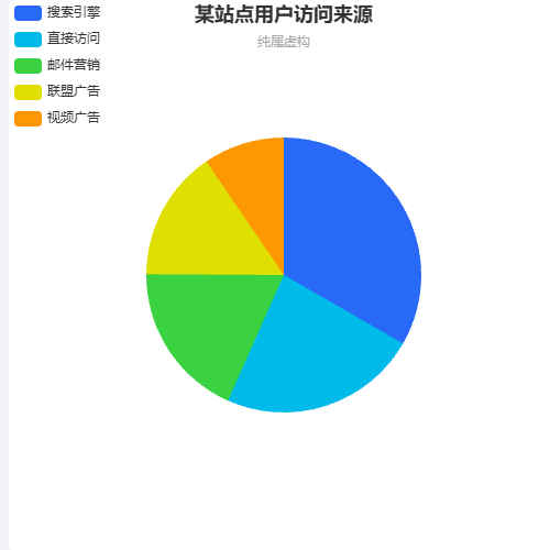 Echarts某站点用户访问来源示例