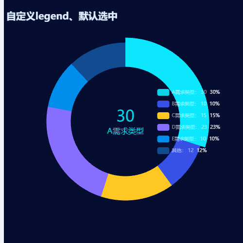 Echarts圆环图自定义legend、设置默认选中示例