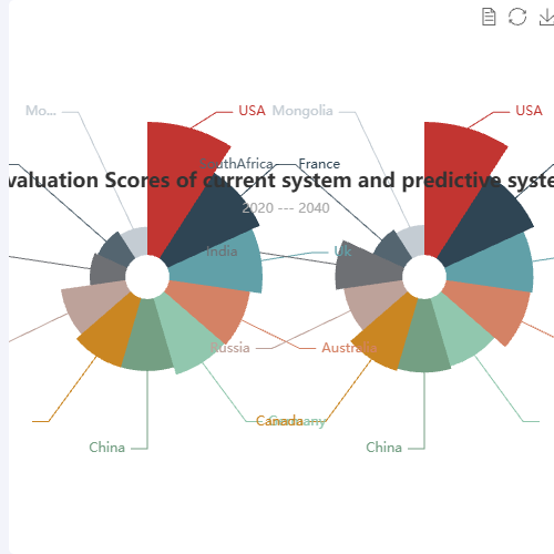 EchartsEvaluation Scores of current system and predictive system示例