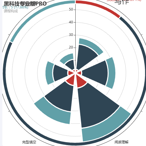 Echarts黑科技专业版PRO示例