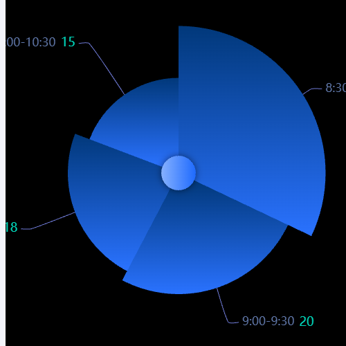 Echarts渐变扇形图示例