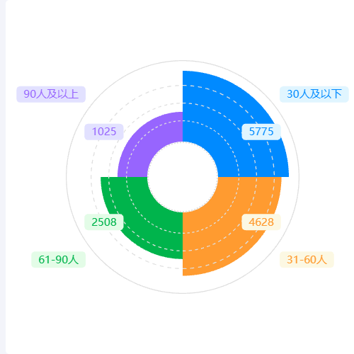 Echarts未完成示例