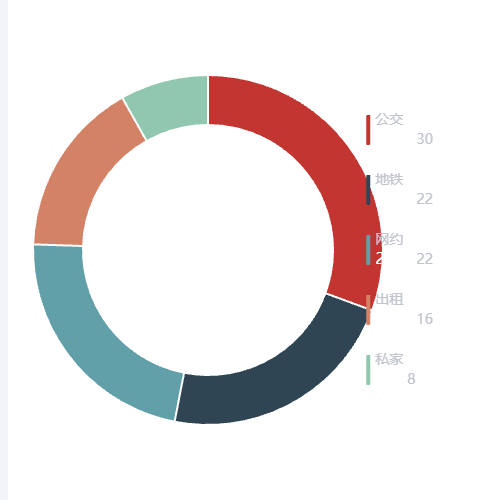 Echarts车辆占比环形图示例