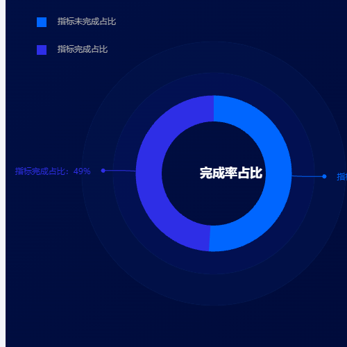 Echarts完成率占比示例