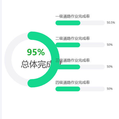 Echarts圆弧饼状体和柱状图示例