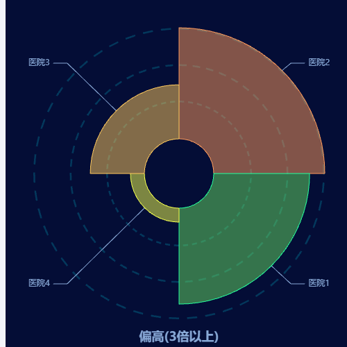 Echarts医院_偏高(3倍以上)_饼图示例