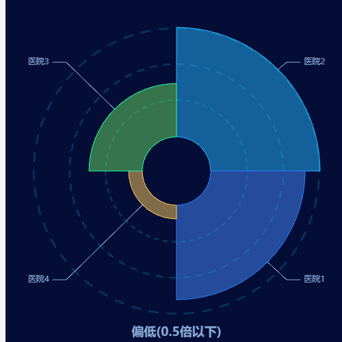Echarts医院_偏低(0.5倍以下)_饼图示例