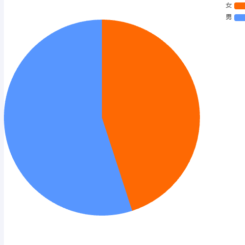 Echarts男女比例示例