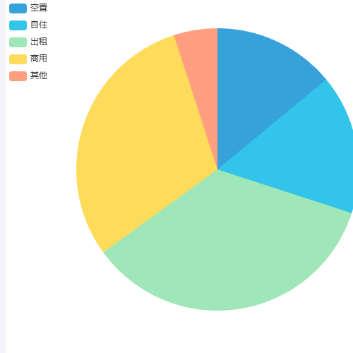 Echarts房屋数据示例