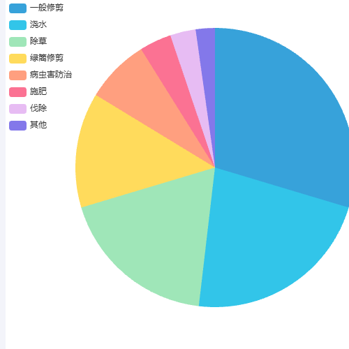 Echarts养护分量统计示例