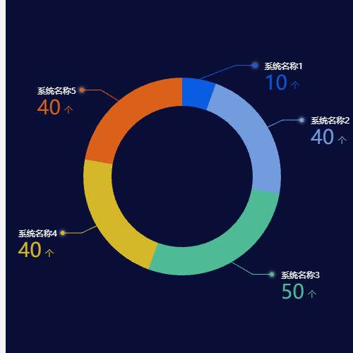 Echarts饼图，自定义label示例