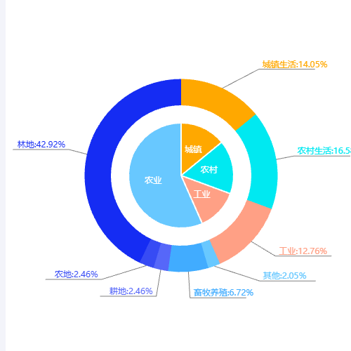 Echarts饼图＋环图示例