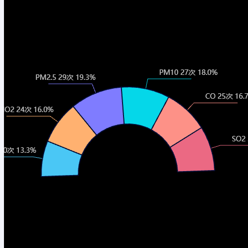 Echarts半圆环形图示例