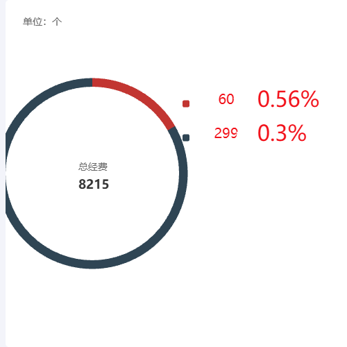 Echarts{name|总经费}
{val|8215}示例