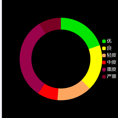 Echarts环形图示例