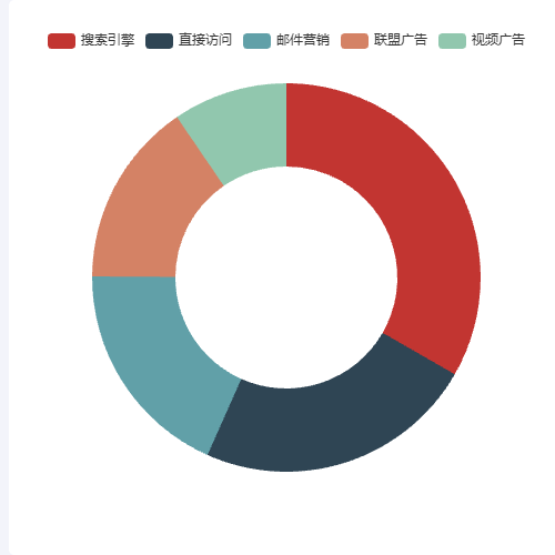 Echartsechart饼图向下钻取 示例
