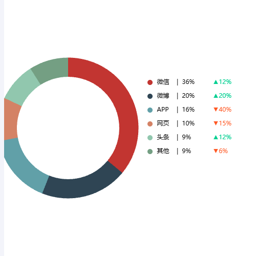 Echarts媒体类型示例