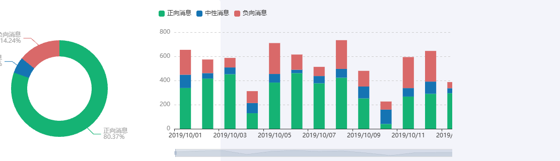 Echarts【饼图+堆叠柱形图】-【1112*320】示例